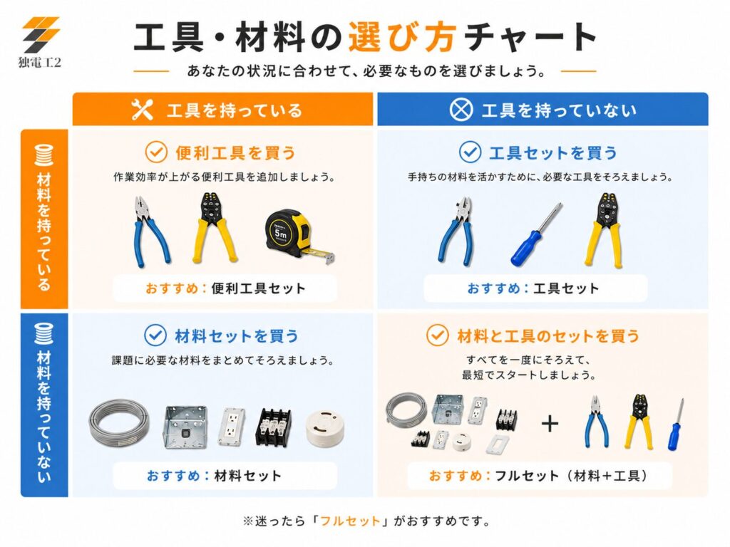 これで安心！第二種電気工事士の実技試験の工具・材料選び。選び方